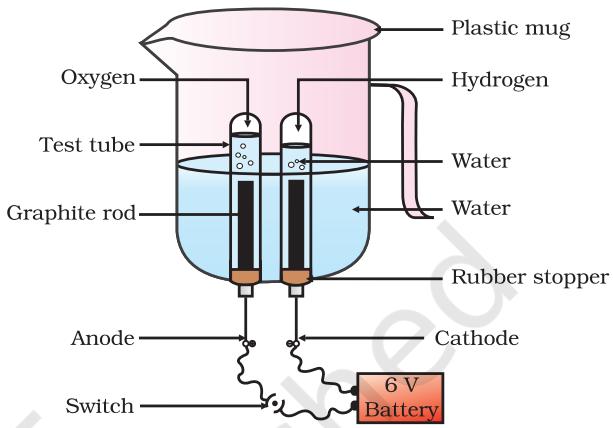 Figure 1.6 Electrolysis of water