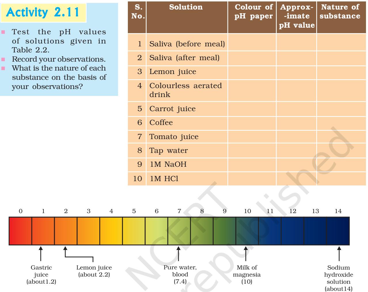 Figure 2.7 pH of some common substances shown on a pH paper (colours are only a rough guide)