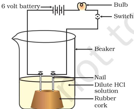 Figure 2.3 Acid solution in water conducts electricity