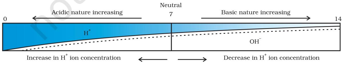 Figure 2.6 Variation of $\mathrm{pH}$ with the change in concentration of $\mathrm{H^+(aq)}$ and $\mathrm{OH^-(aq)}$ ions