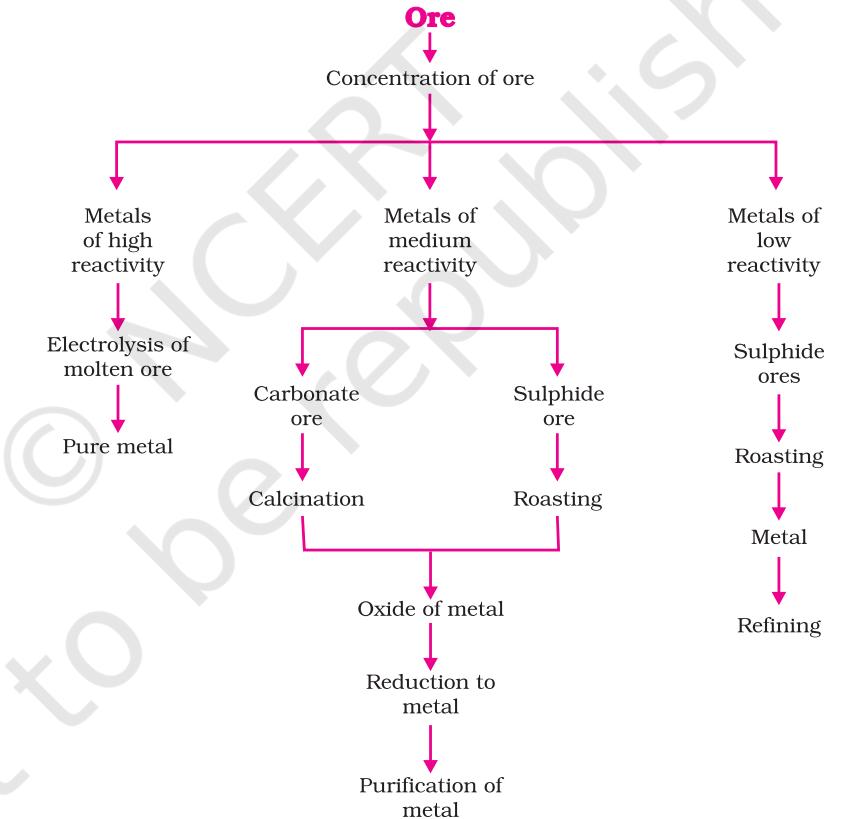 Figure 3.10 Steps involved in the extraction of metals from ores