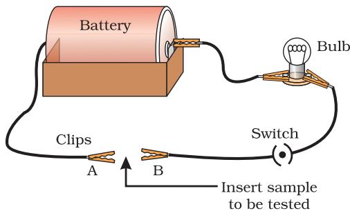 Figure 3.2 Metals are good conductors of electricity.