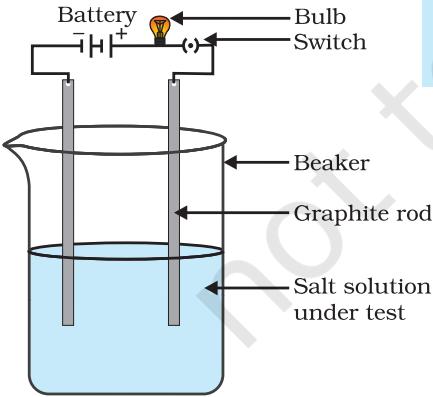 Figure 3.8 Testing the conductivity of a salt solution