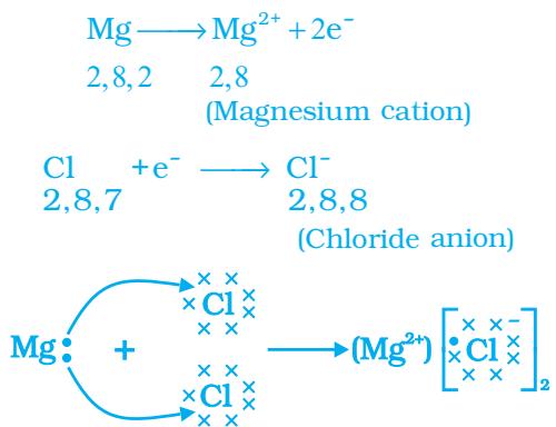 Figure 3.6 Formation of magnesium chloride