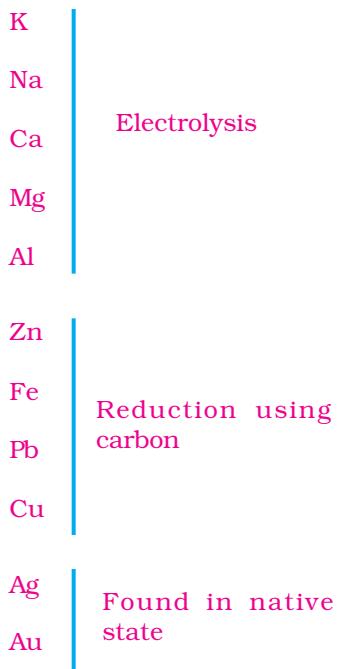 Figure 3.9 Activity series and related metallurgy