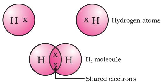 Figure 4.1 A molecule of hydrogen