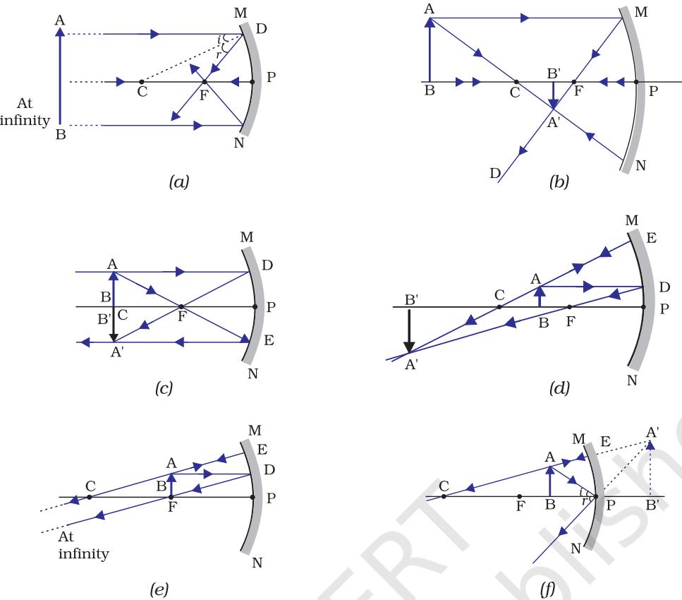 Figure 9.7 Ray diagrams for the image formation by a concave mirror