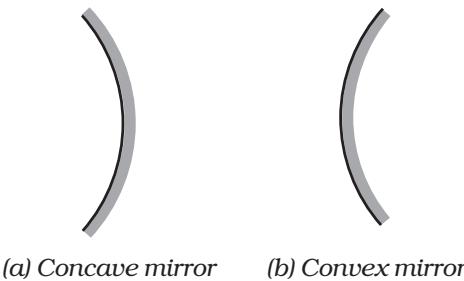 Figure 9.1 Schematic representation of spherical mirrors; the shaded side is non-reflecting.