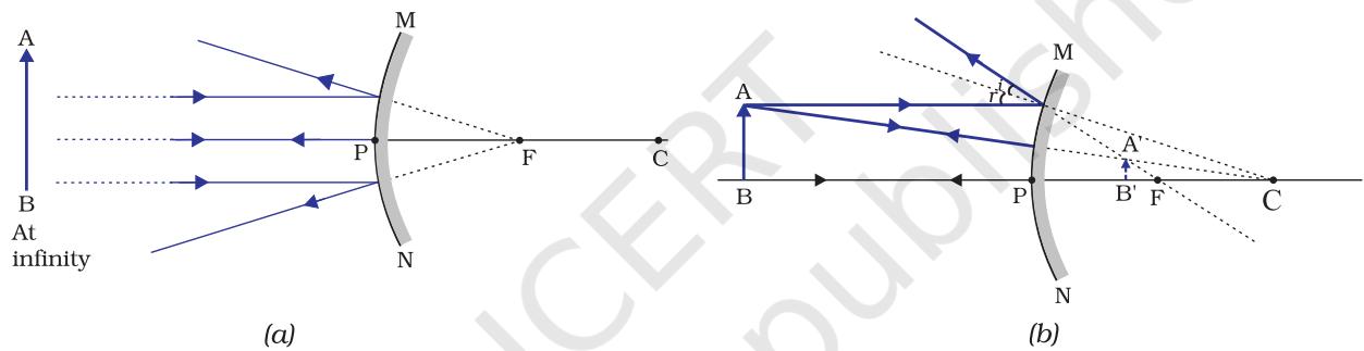Figure 9.8 Formation of image by a convex mirror