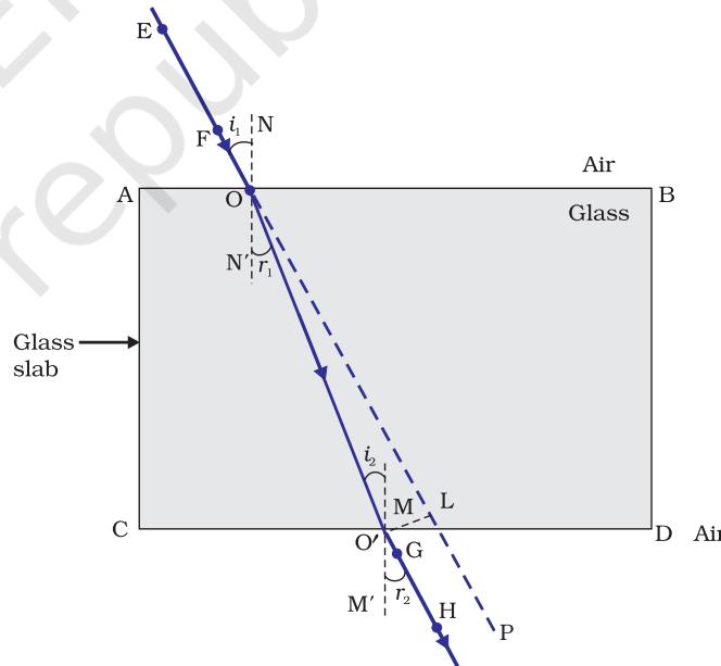 Figure 9.10 Refraction of light through a rectangular glass slab