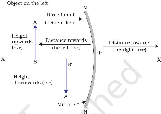 Figure 9.9 The New Cartesian Sign Convention for spherical mirrors