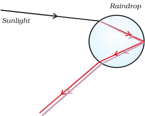 Figure 10.8 Rainbow formation