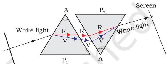 Figure 10.6 Recombination of the spectrum of white light