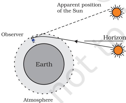 Figure 10.10 Atmospheric refraction effects at sunrise and sunset