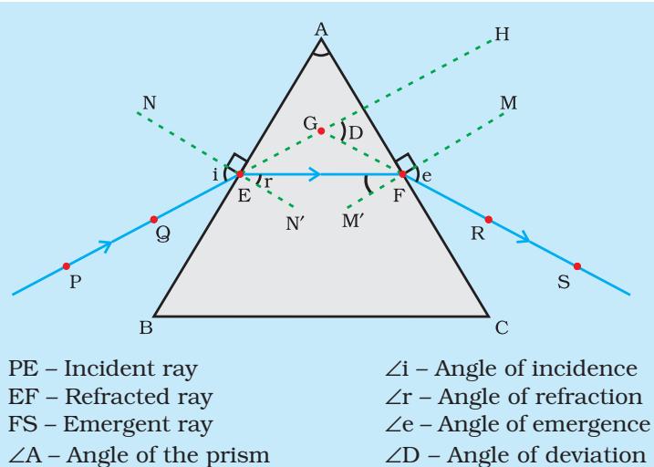 Figure 10.4 Refraction of light through a triangular glass prism