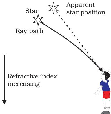 Figure 10.9 Apparent star position due to atmospheric refraction