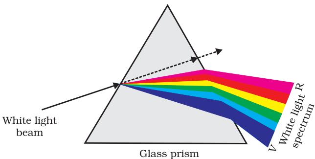 Figure 10.5 Dispersion of white light by the glass prism