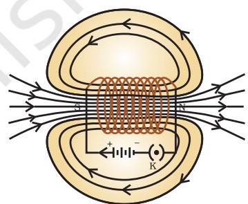 Figure 12.10 Field lines of the magnetic field through and around a current carrying solenoid.