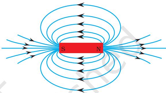 Figure 12.4 Field lines around a bar magnet