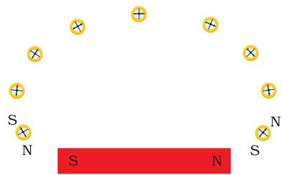 Figure 12.3 Drawing a magnetic field line with the help of a compass needle