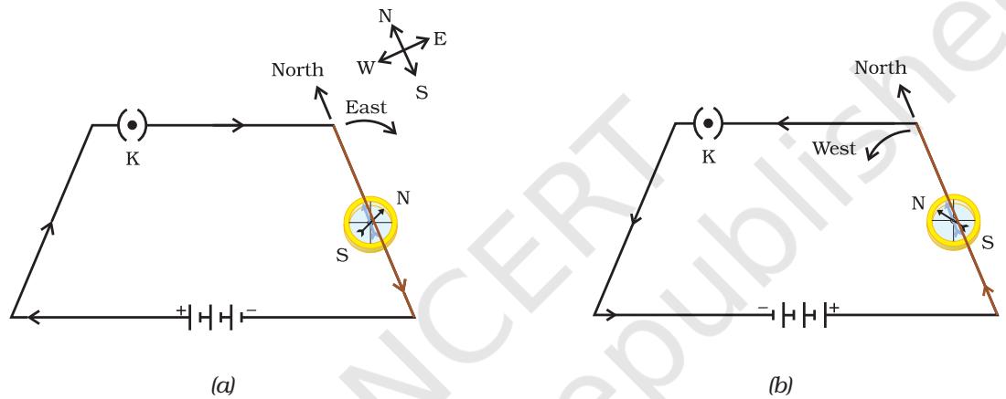 Figure 12.5 A simple electric circuit in which a straight copper wire is placed parallel to and over a compass needle. The deflection in the needle becomes opposite when the direction of the current is reversed.