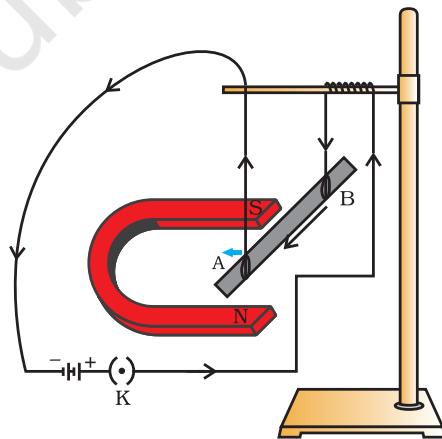 Figure 12.12 A current-carrying rod, AB, experiences a force perpendicular to its length and the magnetic field. Support for the magnet is not shown here, for simplicity.
