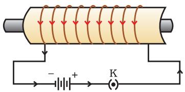 Figure 12.11 A current-carrying solenoid coil is used to magnetise steel rod inside it โ an electromagnet.